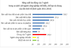 Hình 1: năng suất lao động so sánh giữa các ngành bình quân 2011-2014 (triệu đồng/người/năm)