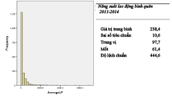 Hình 2: biểu đồ phân bố năng suất lao động bình quân 2011-2014 của doanh nghiệp thuộc 7 ngành kinh tế (triệu đồng/người/năm)