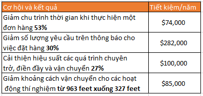 Kết quả thực hiện