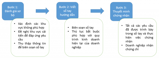 Quá trình để doanh nghiệp được chứng nhận tiêu chuẩn ISO 14001