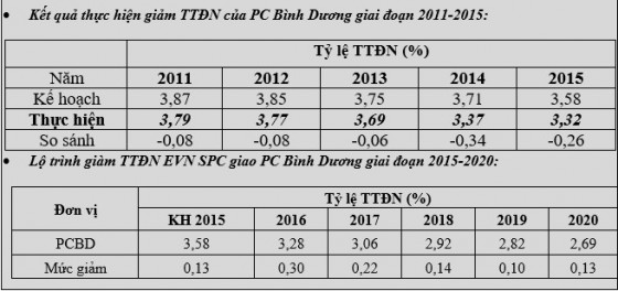 Kết quả và lộ trình thực hiện giảm tổn thất điện năng của PC Bình Dương (nguồn:pcbinhduong.evnspc.vn)