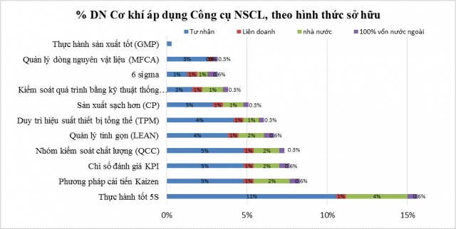 Tỷ lệ doanh nghiệp Cơ khí chế tạo áp dụng các Công cụ NSCL, theo sở hữu