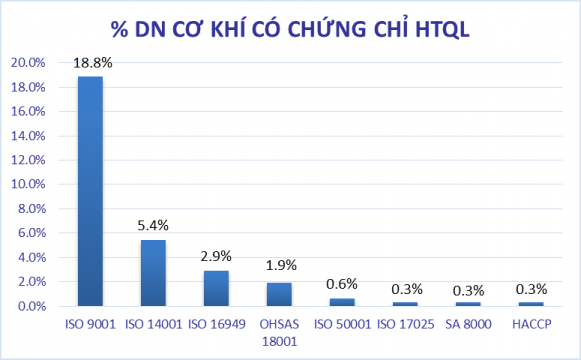 Tỷ lệ chứng chỉ về các HTQL trong ngành Cơ khí chế tạo 