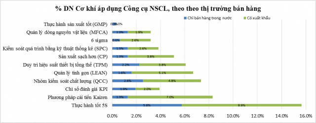 Tỷ lệ doanh nghiệp Cơ khí chế tạo áp dụng các Công cụ NSCL, theo thị trường