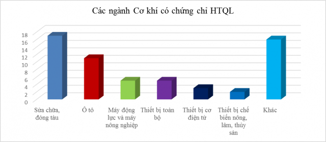 Xếp hạng các tiểu ngành Cơ khí có chứng chỉ HTQL