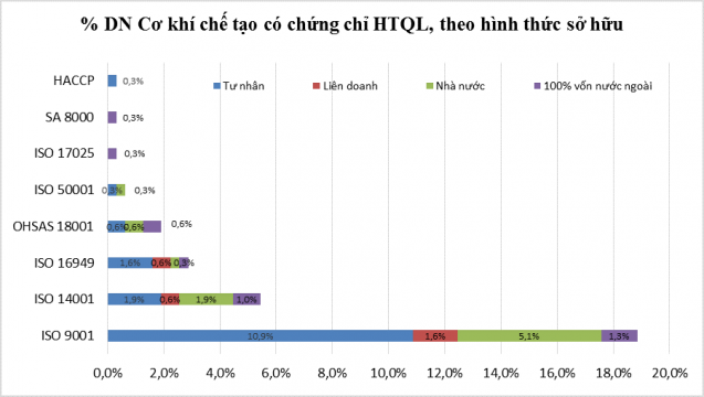 Tỷ lệ DN có chứng chỉ HTQL, phân nhóm theo hình thức sở hữu