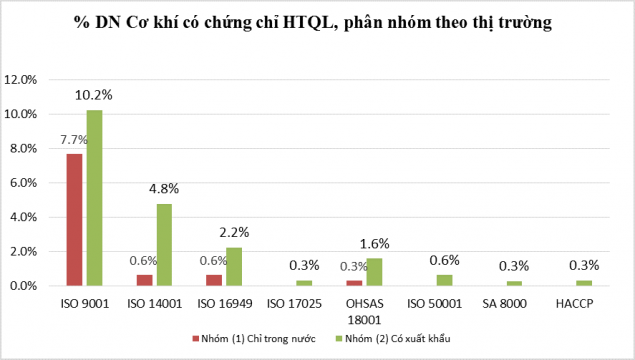 Tỷ lệ chứng chỉ HTQL, phân nhóm theo thị trường bán hàng của DN