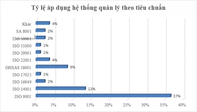 Tỷ lệ doanh nghiệp ngành da giầy áp dụng quản lý theo tiêu chuẩn