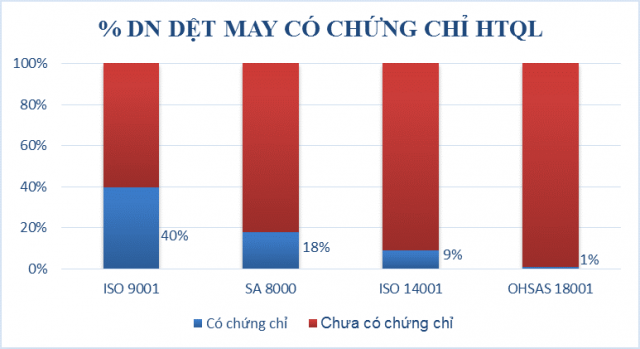 Phần trăm chứng chỉ về các HTQL trong ngành Hóa chất so với số doanh nghiệp phản hồi