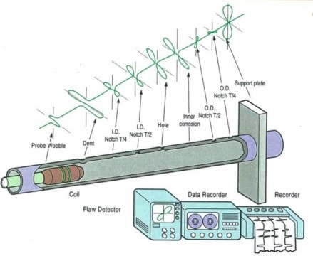 Cách thức đo trong Phương pháp dòng điện xoáy (Nguồn: internet)