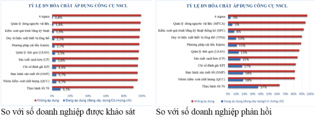 Tỷ lệ áp dụng các Công cụ NSCL trong mỗi ngành