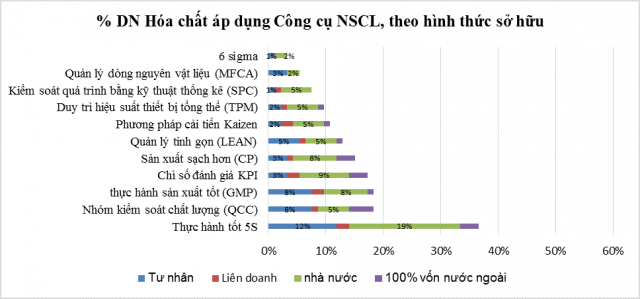 Tỷ lệ doanh nghiệp Hóa chất áp dụng các Công cụ NSCL