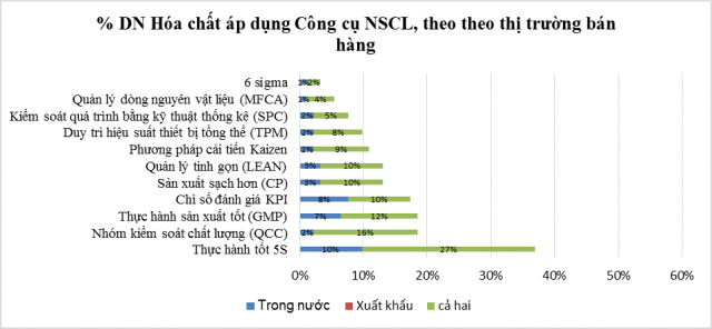 Tỷ lệ doanh nghiệp Hóa chất áp dụng các Công cụ NSCL, theo thị trường