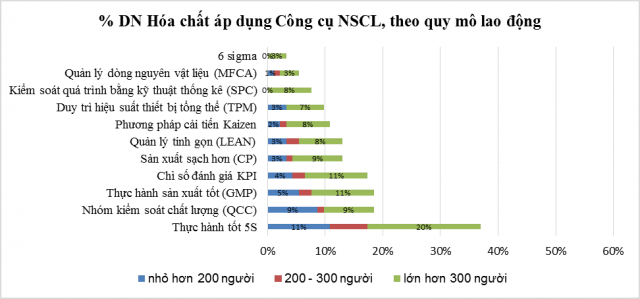 Tỷ lệ doanh nghiệp Hóa chất áp dụng Công cụ NSCL, theo quy mô lao động