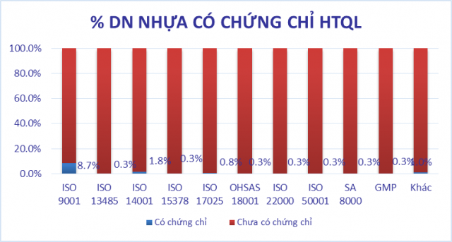 Tỷ lệ DN có chứng chỉ các HTQL trong ngành Nhựa 