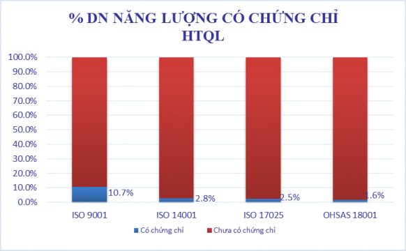 Tỷ lệ DN ngành năng lượng có chứng chỉ về các HTQL trong số DN được khảo sát