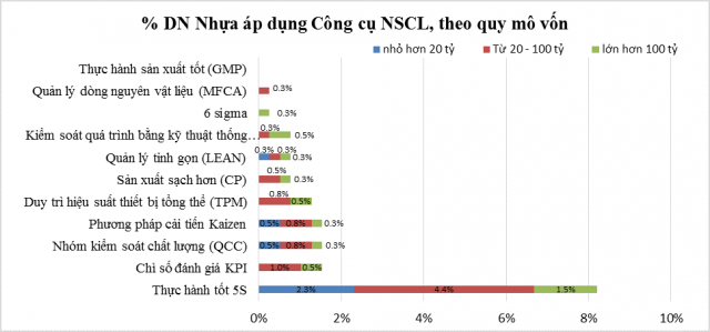 Kết quả khảo sát mức độ áp dụng công cụ NSCL ngành nhựa