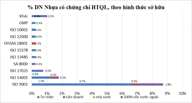 Tỷ lệ DN có chứng chỉ HTQL, phân nhóm theo hình thức sở hữu