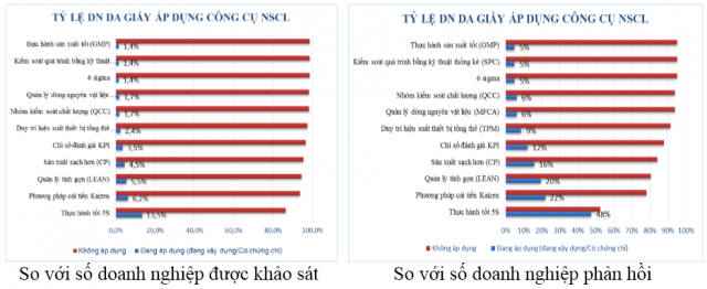 Tỷ lệ áp dụng các Công cụ cải tiến nâng cao năng suất, chất lượng sản phẩm, hàng hóa trong ngành 