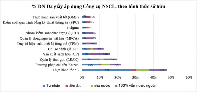 Tỷ lệ doanh nghiệp Da giầy áp dụng các Công cụ cải tiến nâng cao năng suất, chất lượng sản phẩm, hàng hóa, so với số doanh nghiệp phản hồi