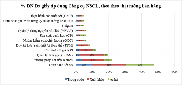 Tỷ lệ doanh nghiệp Da giầy áp dụng các Công cụ cải tiến nâng cao năng suất, chất lượng sản phẩm, hàng hóa, theo thị trường, so với số doanh nghiệp phản hồi