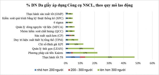 Tỷ lệ doanh nghiệp Da giầy áp dụng Công cụ cải tiến nâng cao năng suất, chất lượng sản phẩm, hàng hóa, theo quy mô lao động