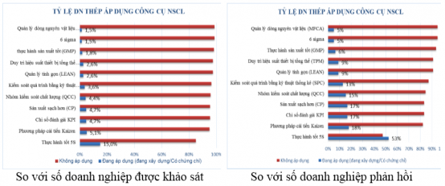 Tỷ lệ áp dụng các Công cụ NSCL trong mỗi ngành 