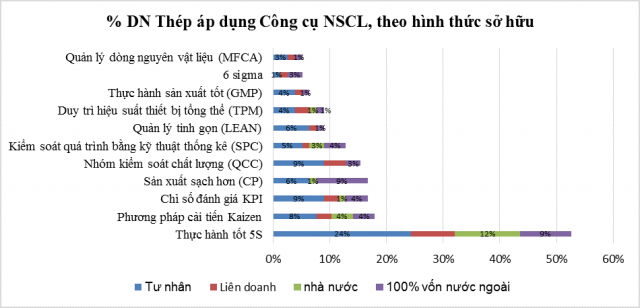 Tỷ lệ doanh nghiệp Thép áp dụng các Công cụ NSCL 