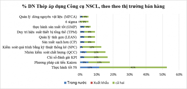 Tỷ lệ doanh nghiệp Thép áp dụng các Công cụ NSCL, theo thị trường