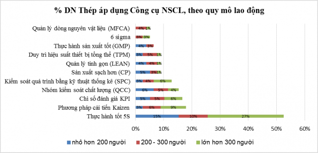 Tỷ lệ doanh nghiệp Thép áp dụng các Công cụ NSCL, theo quy mô lao động