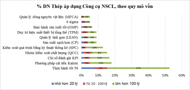 Tỷ lệ doanh nghiệp Thép áp dụng Công cụ NSCL, theo quy mô vốn