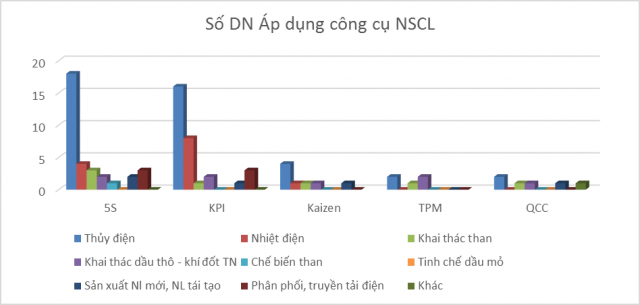 Số doanh nghiệp áp dụng các Công cụ NSCL, phân theo tiểu ngành