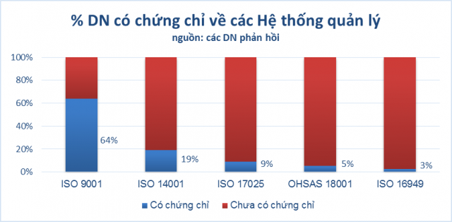 % chứng chỉ về các HTQL trong ngành Thép so với số doanh nghiệp phản hồi