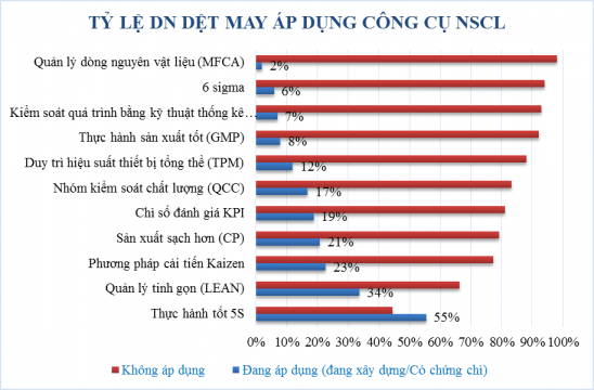 Tỷ lệ các DN áp dụng các Công cụ NSCL trong ngành Dệt may