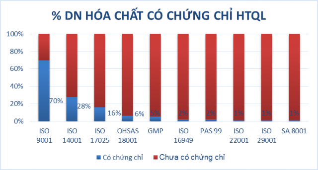 Tỷ lệ DN ngành hóa chất có chứng chỉ về các HTQL so với số DN phản hồi khảo sát