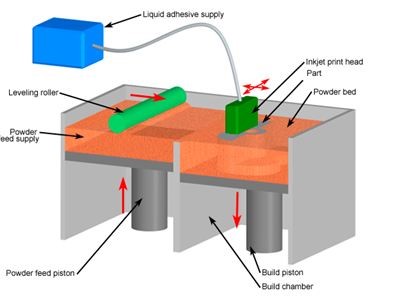 Phương pháp 3D Printing