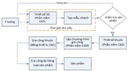 Quy trình công nghệ Tạo mẫu nhanh ở Thaco (nguồn internet)