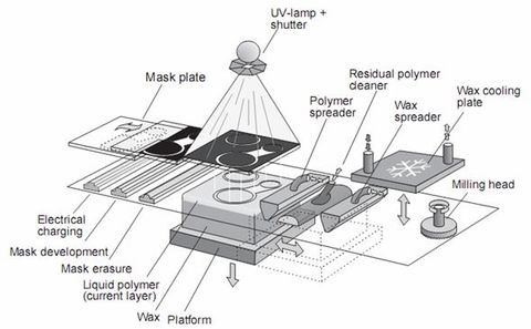 Phương pháp SGC (nguồn internet)