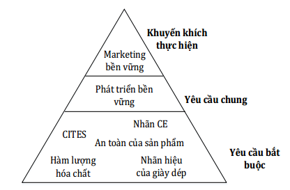 Yêu cầu về tiêu chuẩn, công cụ quản lý ngành da giày (nguồn: cbi.eu)