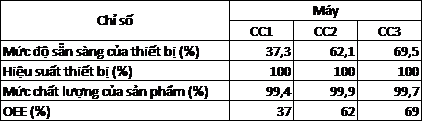 Bảng 1: Kết quả đo lường OEE