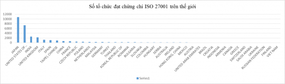 Nguồn: số liệu khảo sát của tổ chức ISO quốc tế