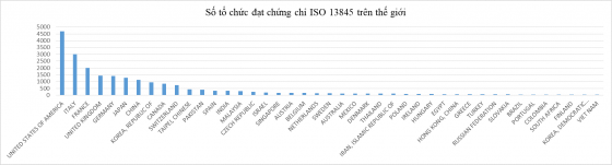 Nguồn: số liệu khảo sát của tổ chức ISO quốc tế