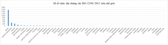 Nguồn: số liệu khảo sát của tổ chức ISO quốc tế