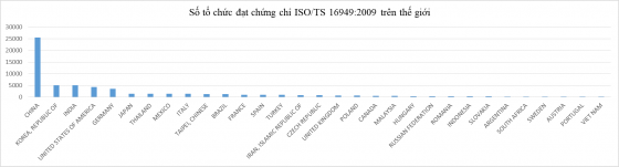 Nguồn: số liệu khảo sát của tổ chức ISO quốc tế